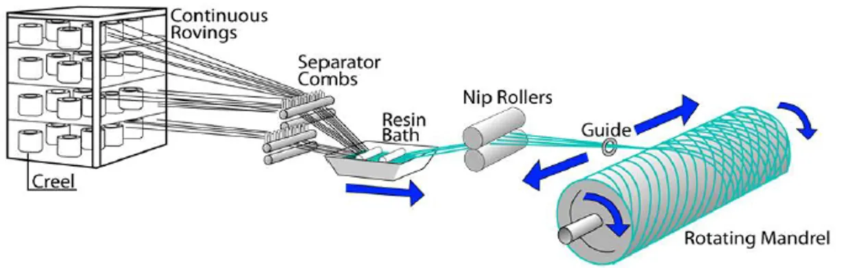 Filament Winding Process